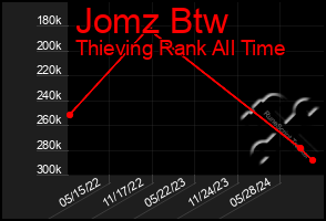 Total Graph of Jomz Btw