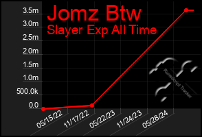 Total Graph of Jomz Btw