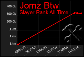 Total Graph of Jomz Btw