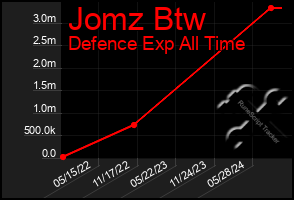 Total Graph of Jomz Btw