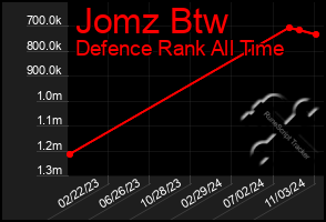 Total Graph of Jomz Btw