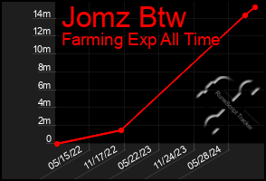 Total Graph of Jomz Btw