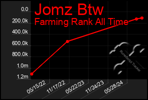 Total Graph of Jomz Btw