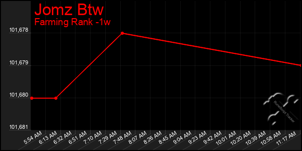 Last 7 Days Graph of Jomz Btw