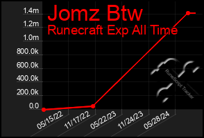 Total Graph of Jomz Btw