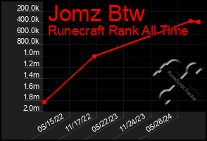 Total Graph of Jomz Btw