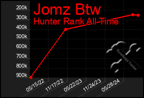 Total Graph of Jomz Btw