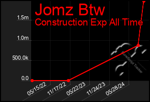 Total Graph of Jomz Btw