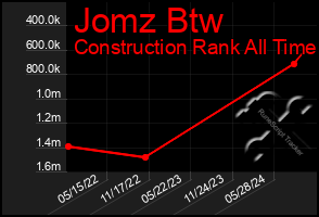 Total Graph of Jomz Btw