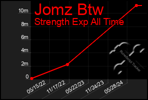 Total Graph of Jomz Btw