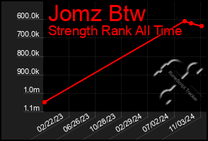 Total Graph of Jomz Btw