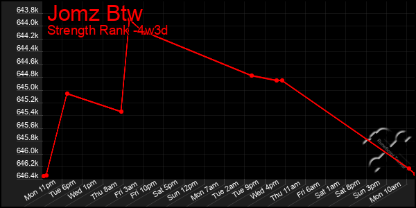 Last 31 Days Graph of Jomz Btw