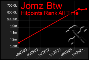 Total Graph of Jomz Btw