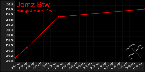 Last 7 Days Graph of Jomz Btw