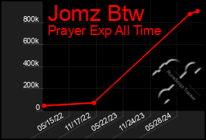 Total Graph of Jomz Btw