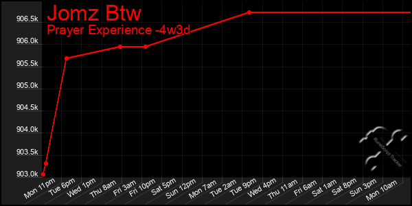 Last 31 Days Graph of Jomz Btw