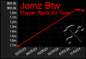 Total Graph of Jomz Btw