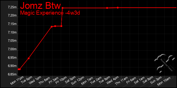 Last 31 Days Graph of Jomz Btw