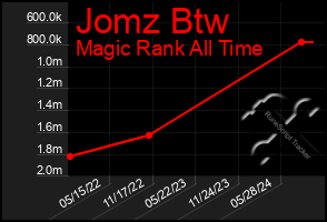 Total Graph of Jomz Btw