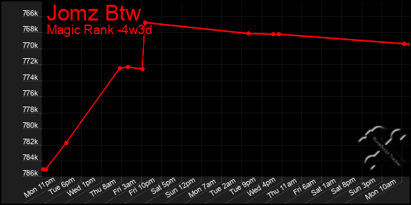 Last 31 Days Graph of Jomz Btw