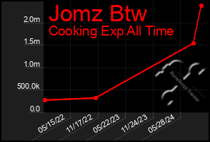 Total Graph of Jomz Btw