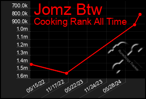 Total Graph of Jomz Btw