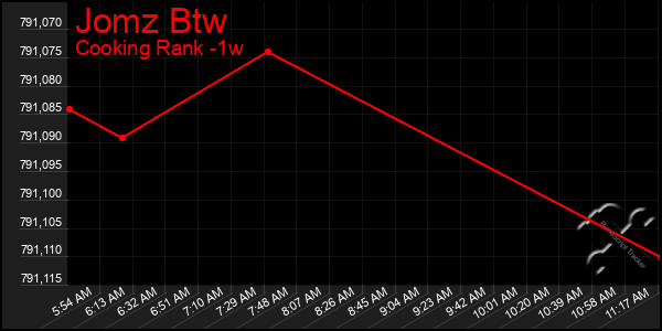 Last 7 Days Graph of Jomz Btw