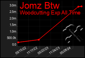 Total Graph of Jomz Btw