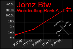 Total Graph of Jomz Btw