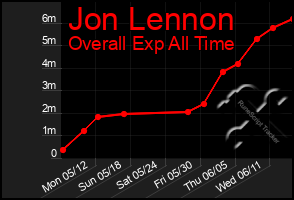 Total Graph of Jon Lennon