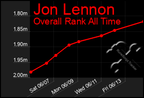 Total Graph of Jon Lennon