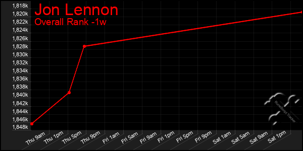 1 Week Graph of Jon Lennon