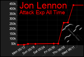 Total Graph of Jon Lennon