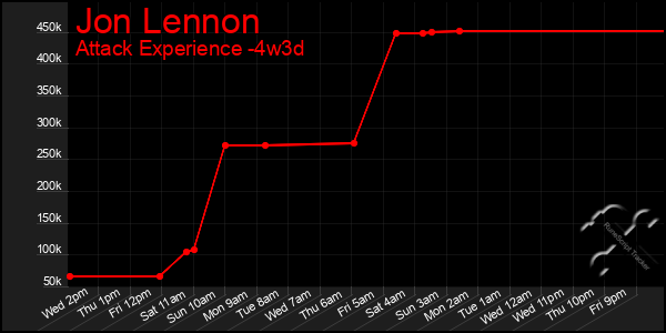 Last 31 Days Graph of Jon Lennon
