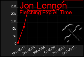 Total Graph of Jon Lennon