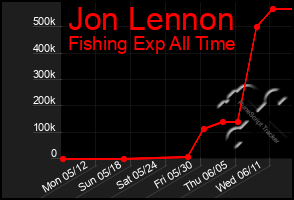 Total Graph of Jon Lennon