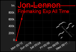 Total Graph of Jon Lennon