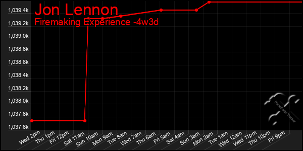 Last 31 Days Graph of Jon Lennon