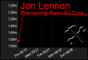 Total Graph of Jon Lennon
