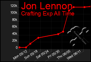 Total Graph of Jon Lennon