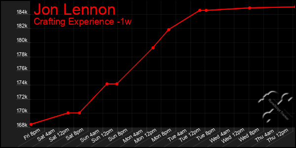 Last 7 Days Graph of Jon Lennon