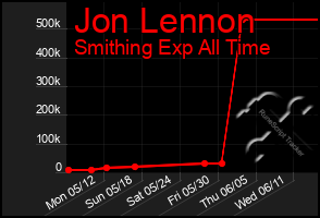 Total Graph of Jon Lennon