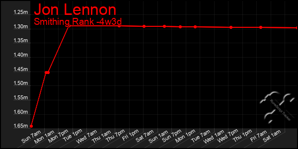 Last 31 Days Graph of Jon Lennon