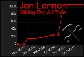 Total Graph of Jon Lennon