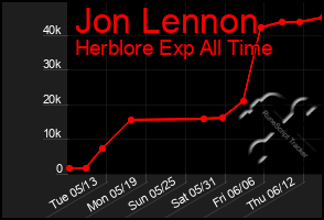 Total Graph of Jon Lennon