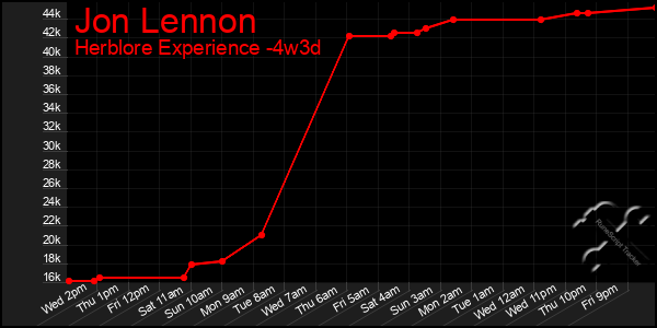 Last 31 Days Graph of Jon Lennon