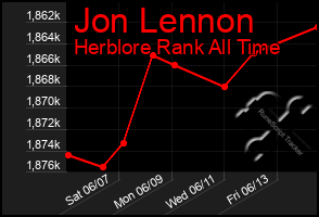 Total Graph of Jon Lennon