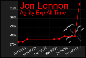 Total Graph of Jon Lennon