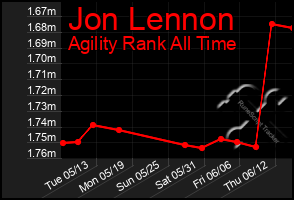 Total Graph of Jon Lennon