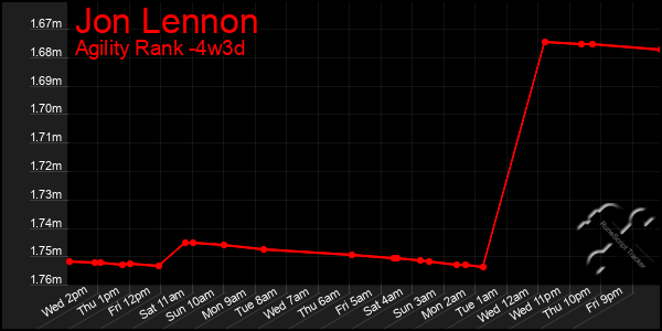 Last 31 Days Graph of Jon Lennon